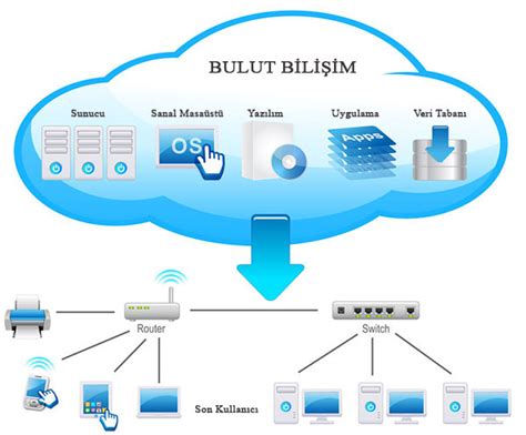 Ethereum ve Bulut Bilişim